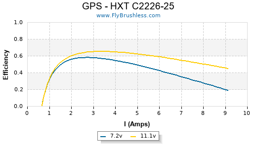 GPS - HXT C2226-25 Efficiency Graph