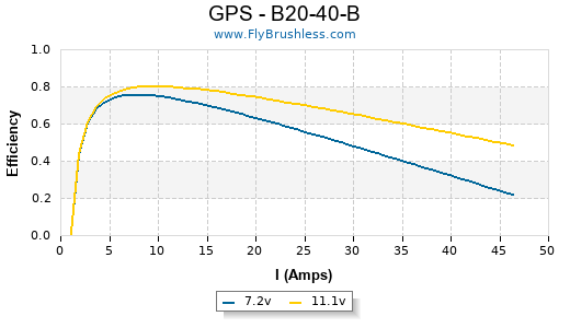 GPS - B20-40-B Efficiency Graph