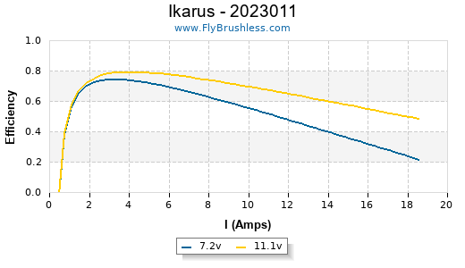 Ikarus - 2023011 Efficiency Graph