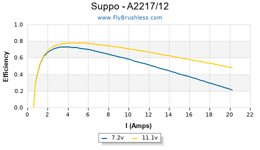 Suppo - A2217/12 Efficiency Graph