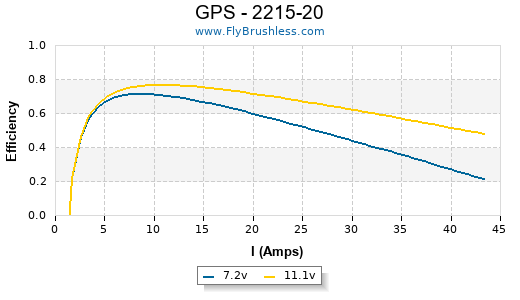 GPS - 2215-20 Efficiency Graph