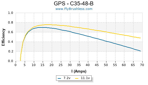 GPS - C35-48-B Efficiency Graph