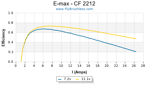 E-max - CF 2212 Efficiency Graph