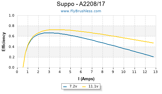 Suppo - A2208/17 Efficiency Graph
