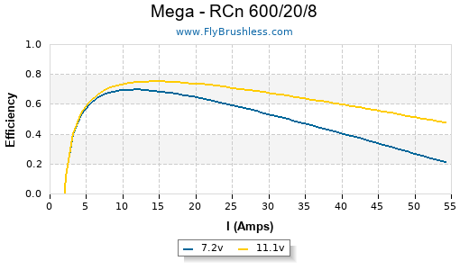 Mega - RCn 600/20/8 Efficiency Graph