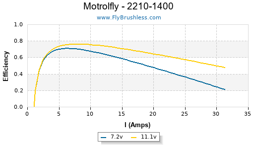 Motrolfly - 2210-1400 Efficiency Graph