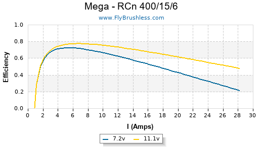 Mega - RCn 400/15/6 Efficiency Graph