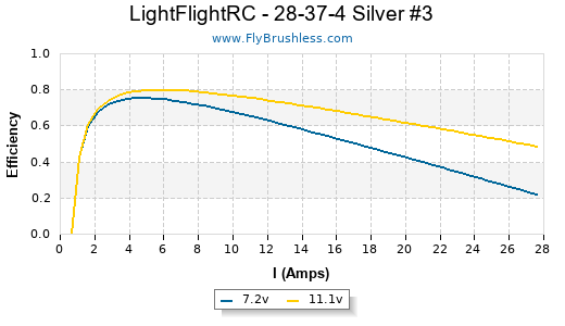 LightFlightRC - 28-37-4 Silver #3 Efficiency Graph
