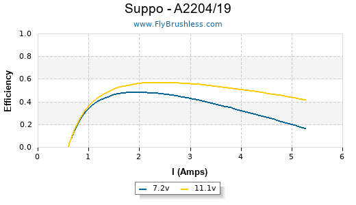 Suppo - A2204/19 Efficiency Graph