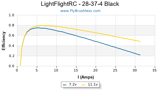 LightFlightRC - 28-37-4 Black Efficiency Graph