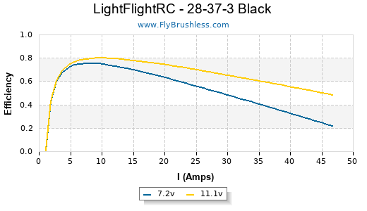 LightFlightRC - 28-37-3 Black Efficiency Graph