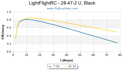 LightFlightRC - 28-47-2 U. Black Efficiency Graph