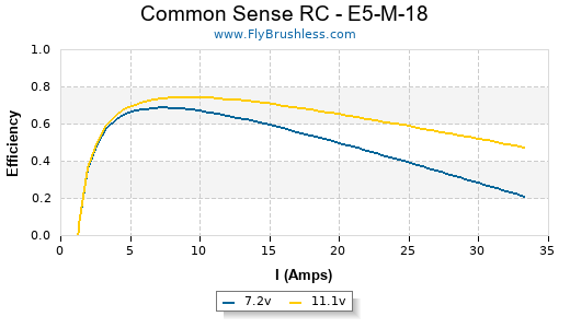 Common Sense RC - E5-M-18 Efficiency Graph