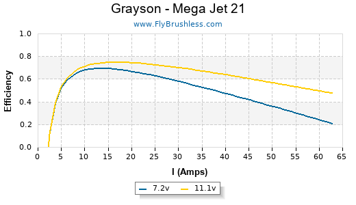 Grayson - Mega Jet 21 Efficiency Graph