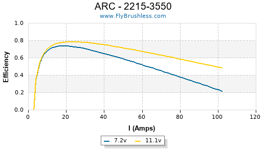 ARC - 2215-3550 Efficiency Graph