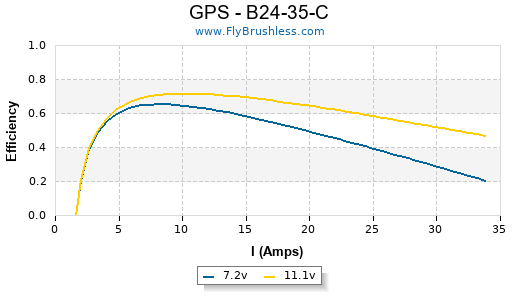 GPS - B24-35-C Efficiency Graph