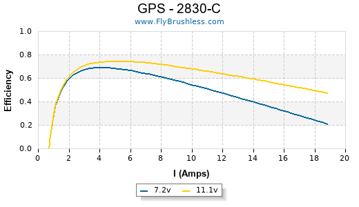 GPS - 2830-C Efficiency Graph