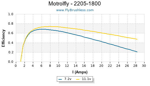Motrolfly - 2205-1800 Efficiency Graph