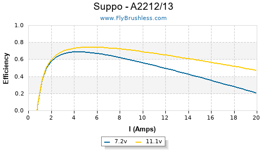 Suppo - A2212/13 Efficiency Graph