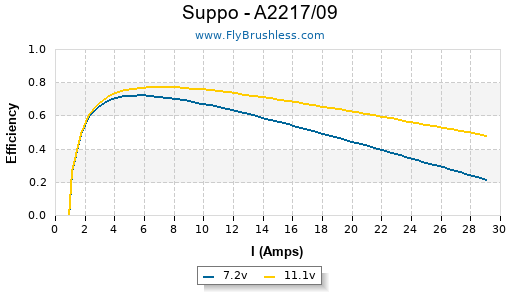 Suppo - A2217/09 Efficiency Graph