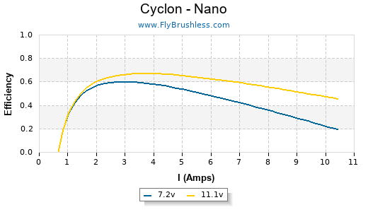 Cyclon - Nano Efficiency Graph