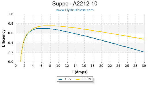 Suppo - A2212-10 Efficiency Graph