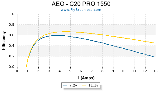 AEO - C20 PRO 1550 Efficiency Graph