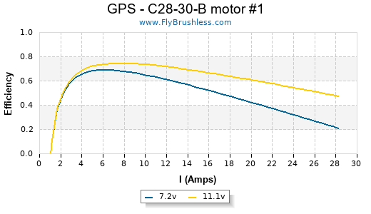 GPS - C28-30-B motor #1 Efficiency Graph