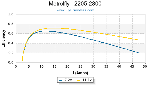 Motrolfly - 2205-2800 Efficiency Graph