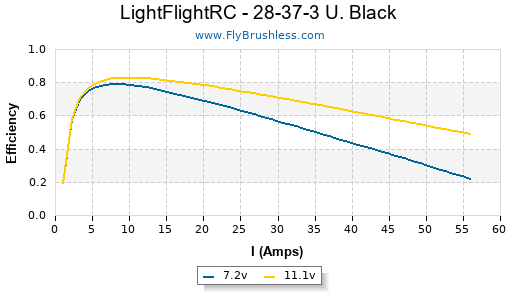 LightFlightRC - 28-37-3 U. Black Efficiency Graph