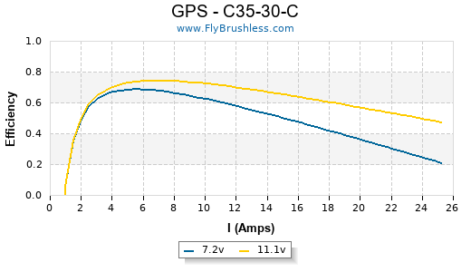 GPS - C35-30-C Efficiency Graph