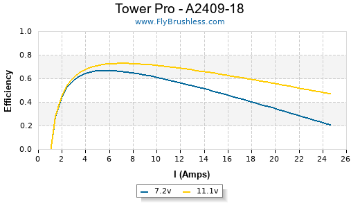 Tower Pro - A2409-18 Efficiency Graph