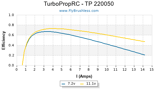 TurboPropRC - TP 220050 Efficiency Graph