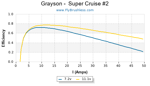 Grayson -  Super Cruise #2 Efficiency Graph