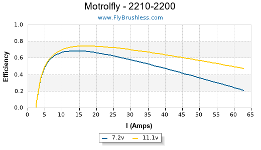 Motrolfly - 2210-2200 Efficiency Graph