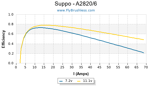 Suppo - A2820/6 Efficiency Graph