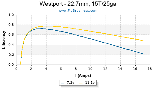 Westport - 22.7mm, 15T/25ga Efficiency Graph