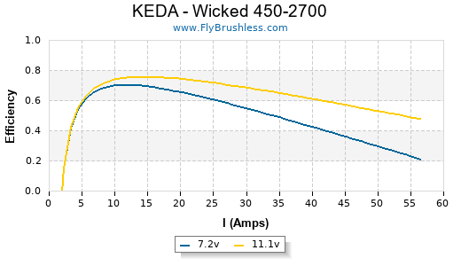 KEDA - Wicked 450-2700 Efficiency Graph