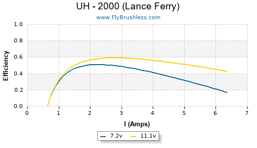 UH - 2000 (Lance Ferry) Efficiency Graph