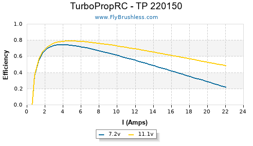 TurboPropRC - TP 220150 Efficiency Graph