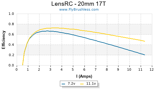 LensRC - 20mm 17T Efficiency Graph