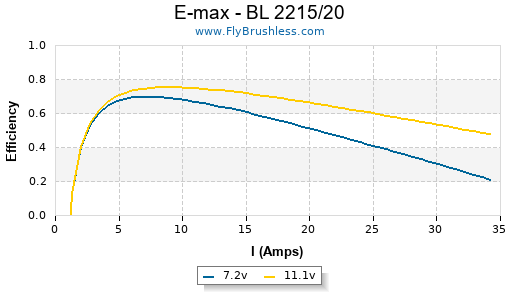 E-max - BL 2215/20 Efficiency Graph