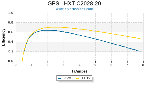GPS - HXT C2028-20 Efficiency Graph