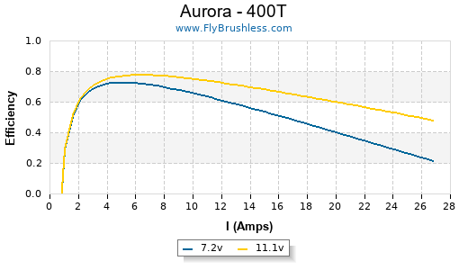 Aurora - 400T Efficiency Graph