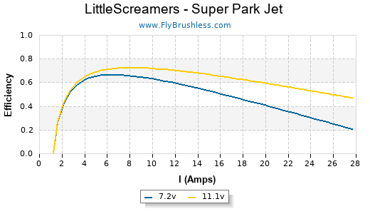 LittleScreamers - Super Park Jet Efficiency Graph