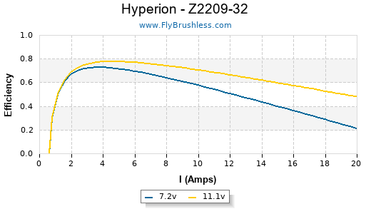 Hyperion - Z2209-32 Efficiency Graph