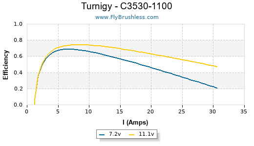 Turnigy - C3530-1100 Efficiency Graph