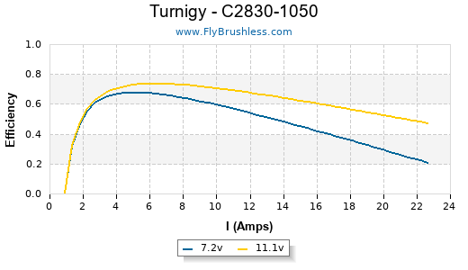 Turnigy - C2830-1050 Efficiency Graph