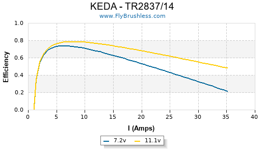 KEDA - TR2837/14 Efficiency Graph