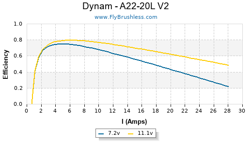 Dynam - A22-20L V2 Efficiency Graph